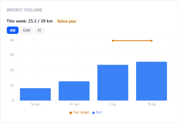 Weekly volume chart with plan target overlay